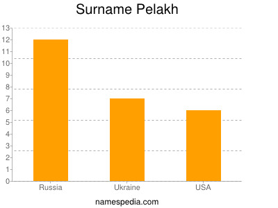 Familiennamen Pelakh