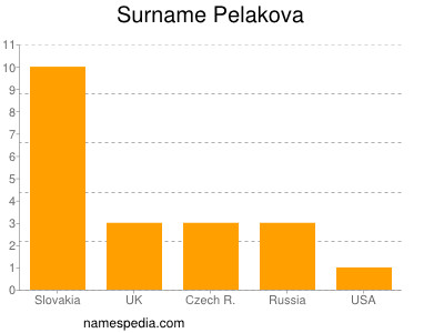 nom Pelakova