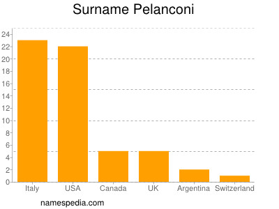 Familiennamen Pelanconi