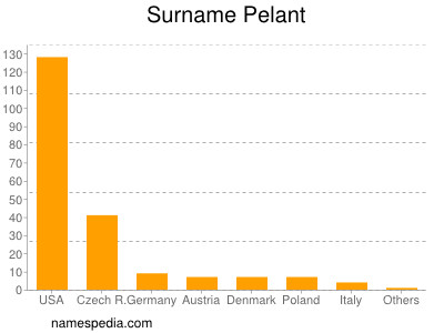 Familiennamen Pelant