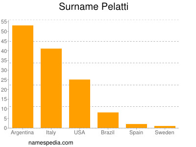 Familiennamen Pelatti