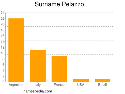 Familiennamen Pelazzo