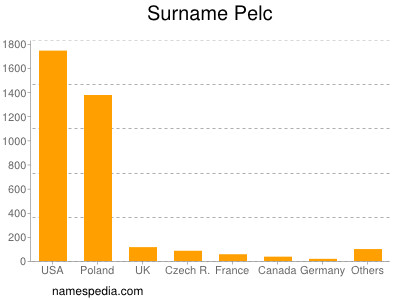 Familiennamen Pelc