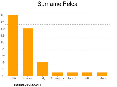 Familiennamen Pelca