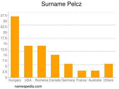 Familiennamen Pelcz