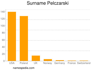 Familiennamen Pelczarski