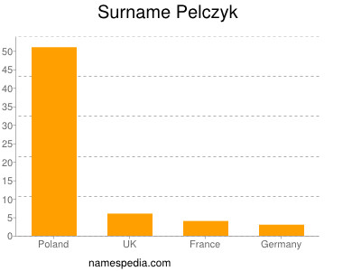 Familiennamen Pelczyk