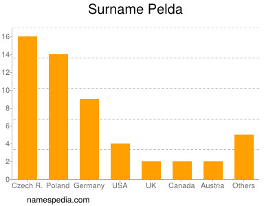 Familiennamen Pelda