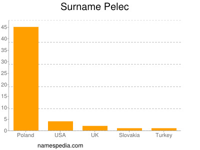 Familiennamen Pelec