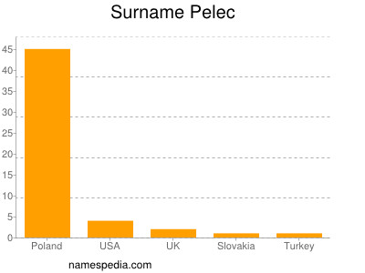 nom Pelec