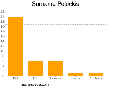 Familiennamen Peleckis
