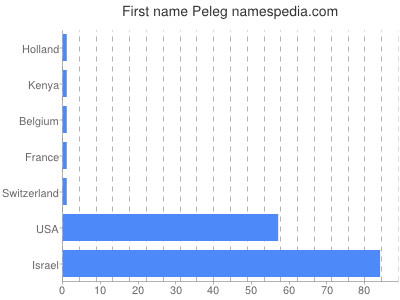 Vornamen Peleg