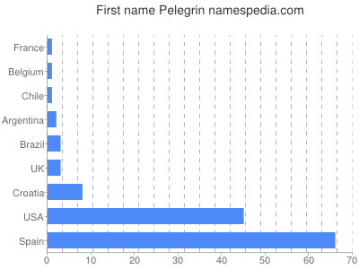 Given name Pelegrin
