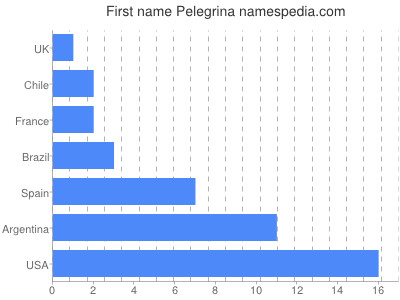 Vornamen Pelegrina