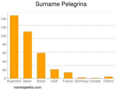 Familiennamen Pelegrina