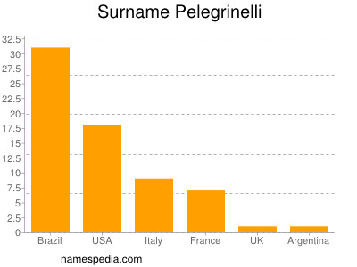 Familiennamen Pelegrinelli