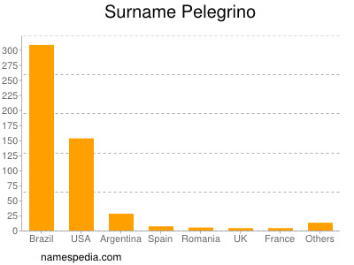 nom Pelegrino