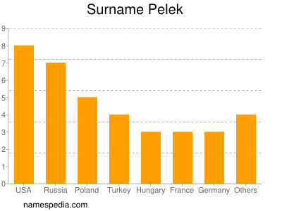 Surname Pelek