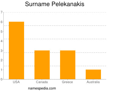 Familiennamen Pelekanakis