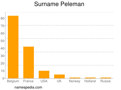 Familiennamen Peleman