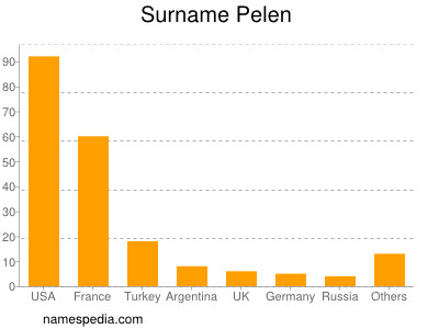 Surname Pelen