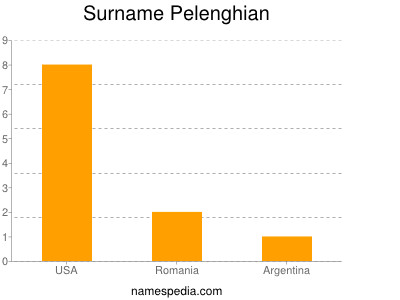Familiennamen Pelenghian
