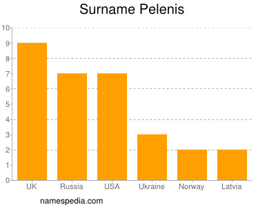 Familiennamen Pelenis