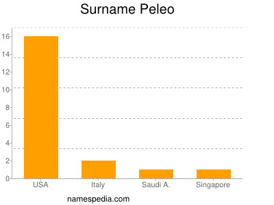 Familiennamen Peleo