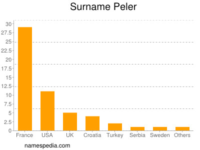 Familiennamen Peler