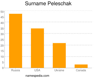 Familiennamen Peleschak