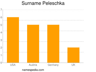Familiennamen Peleschka
