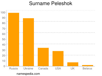 Familiennamen Peleshok