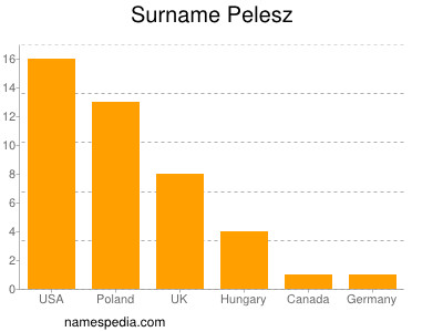 Familiennamen Pelesz