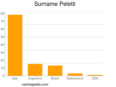 Familiennamen Peletti