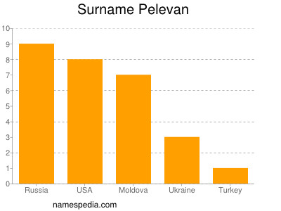Familiennamen Pelevan