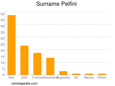 Familiennamen Pelfini