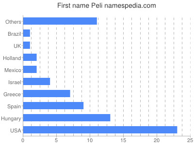 prenom Peli