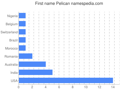 prenom Pelican