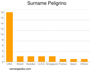 Familiennamen Peligrino