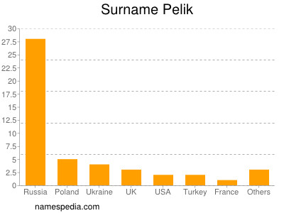 Familiennamen Pelik