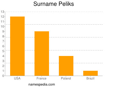 Surname Peliks