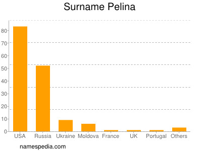 Familiennamen Pelina