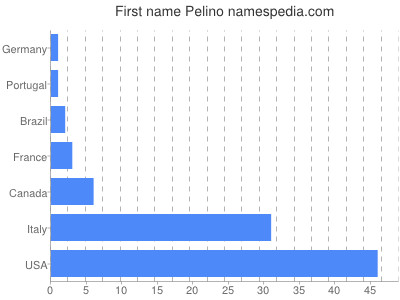 Vornamen Pelino