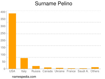 Familiennamen Pelino