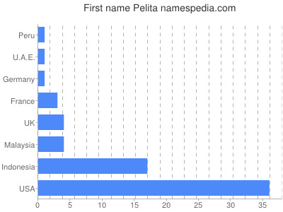 prenom Pelita