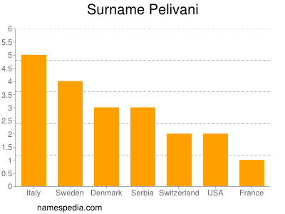 nom Pelivani