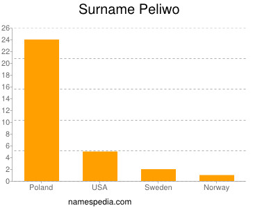 Familiennamen Peliwo