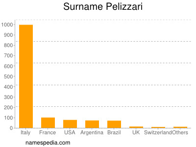 Familiennamen Pelizzari