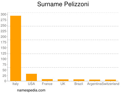 Familiennamen Pelizzoni