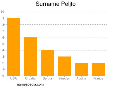 Familiennamen Peljto